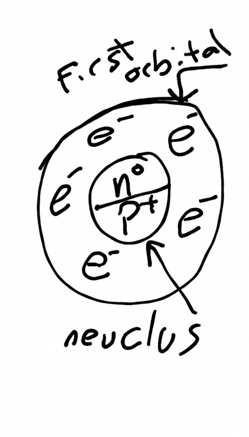 Draw a picture of the structure of an atom that includes all the following:  protons, neutrons, elec