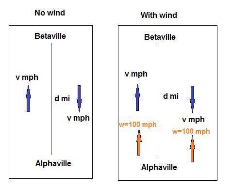 Aplane flies from alphaville to betaville and then back to alphaville. when there is no wind, the ro