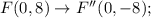 F(0,8)\rightarrow F''(0,-8);