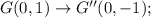 G(0,1)\rightarrow G''(0,-1);