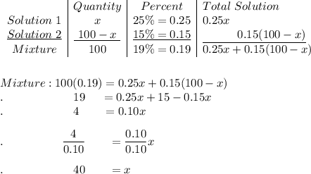 \left\begin{array}{c|c|c|l}&Quantity&Percent&Total\ Solution\\Solution\ 1&x&25\%=0.25&0.25x\\\underline{Solution\ 2}&\underline{\ 100-x\ }&\underline{15\%=0.15}&\underline{\qquad \quad 0.15(100-x)}\\Mixture&100&19\%=0.19&0.25x+0.15(100-x)\end{array}\right\\\\\\Mixture: 100(0.19)=0.25x+0.15(100-x)\\.\qquad \qquad \qquad 19\ \quad =0.25x+15-0.15x\\.\qquad \qquad \qquad 4\qquad =0.10x\\\\.\qquad \qquad \quad \dfrac{4}{0.10}\qquad =\dfrac{0.10}{0.10}x\\\\.\qquad \qquad \qquad 40\qquad =x