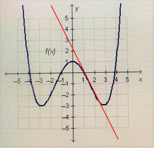 For which interval is the average rate of change of f(x) negative?  a. from x=-4 to x=-1 b. from x=-
