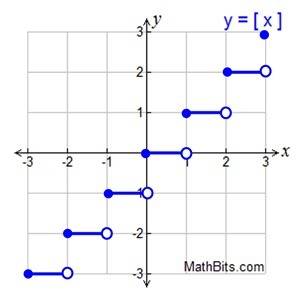 Which of the following functions is graphed below?