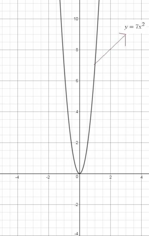 Which best describes the end behavior of y=7x^2?  as x >  0 increases, f(x) decreases. as x <