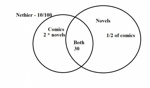 Asurvey of reading habits of 100 students showed that 30 read both comics and novels. 10 read neithe