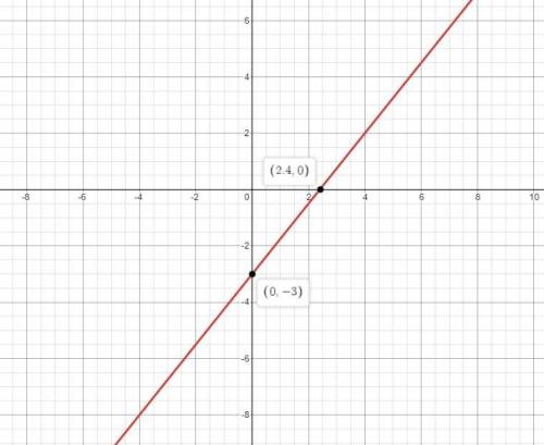 Solve the equation for y. then graph the equation. 5x – 4y = 12