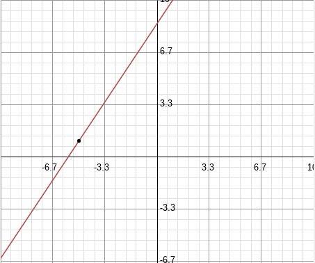 Choose the equation below that represents the line passing through the point (−5, 1) with a slope of