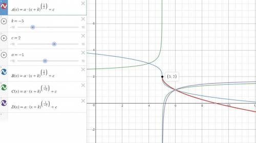 The graph shown below expresses a radical function that can be written in the form f(x)=a(x+k)^1/n+c