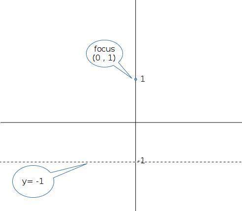 Derive the equation of the parabola with a focus at (0, 1) and a directrix of y = −1?