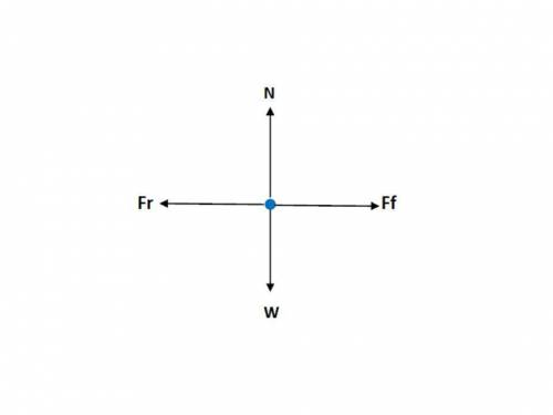 Make a diagram showing the forces acting on a coasting bike rider traveling at 25km/h on a flat road