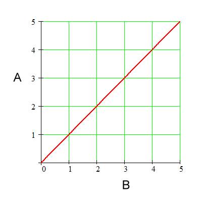 How can u show that two objects are proportional using a graph