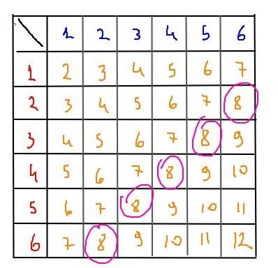 The table below shows all of the possible outcomes for rolling two six sided number cubeswhat is the