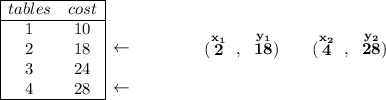 \bf \begin{array}{|cc|ll} \cline{1-2} tables&cost\\ \cline{1-2} 1&10\\ 2&18\\ 3&24\\ 4&28\\ \cline{1-2} \end{array} \begin{array}{llll} \\[1em] \leftarrow \\\\ \leftarrow \end{array}\qquad \qquad (\stackrel{x_1}{2}~,~\stackrel{y_1}{18})\qquad (\stackrel{x_2}{4}~,~\stackrel{y_2}{28})