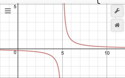 Will mark brainliest!   use graphs and tables to find the limit and identify any vertical asymptotes