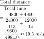 \dfrac{\text{Total distance}}{\text{Total time}}\\\\=\dfrac{4800+4800}{\dfrac{24000}{113}+\dfrac{12000}{14}}\\\\=\dfrac{9600}{498.10}\approx19.3\ m/s