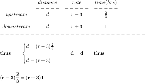 \bf \begin{array}{ccccllll}&#10;&distance&rate&time(hrs)\\&#10;&-----&-----&-----\\&#10;upstream&d&r-3&\frac{2}{3}&#10;\\\\&#10;downstream&d&r+3&1&#10;\end{array}\\\\&#10;-----------------------------\\\\&#10;thus\qquad &#10;\begin{cases}&#10;d=(r-3)\frac{2}{3}&#10;\\\\&#10;d=(r+3)1&#10;\end{cases}\qquad d=d\qquad thus&#10;\\\\\\&#10;(r-3)\cfrac{2}{3}=(r+3)1