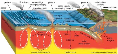 Aprediction of the theory of plate tectonics is that new volcanoes can form at the boundary of two p