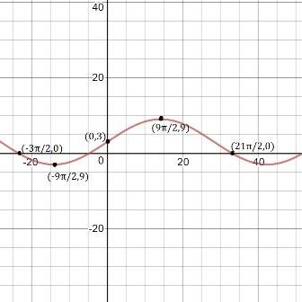 a sine function has the following key features:  frequency = 18π amplitude = 6 midline:  y = 3 y-int