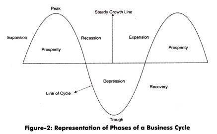 In the business cycle, what always follows immediately after a peak?