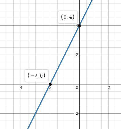 Which graph represents the function of f(x) = the quantity of 4 x squared minus 16, all over 2 x min