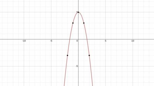 What are the solutions of the equation y=-2x^2+9-4 shown in the graph below?