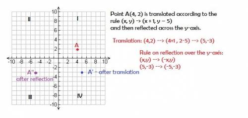 Point a(4, 2) is translated according to the rule (x, y) ->  (x + 1, y – 5) and then reflected ac