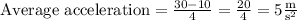 \text {Average acceleration}=\frac{30-10}{4}=\frac{20}{4}=5 \frac{\mathrm{m}}{\mathrm{s}^{2}}