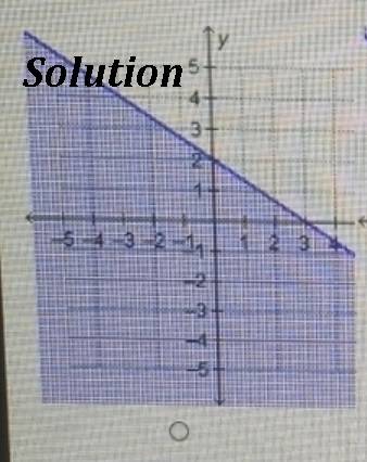 Which shows the graph of the solution set of 2x+3y≤6?