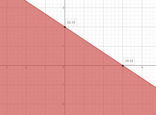 Which shows the graph of the solution set of 2x+3y≤6?