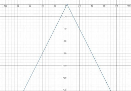 The graph of g(x) is obtained by reflecting the graph of f(x)=2|x| over the x-axis. which equation d