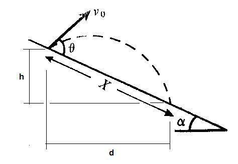 An object is thrown with an initial velocity v0 forming an angle θ with an inclined plane, which a i