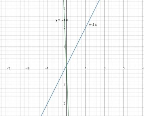 What is the effect on the graph of the function f(x) = 2x when f(x) is replaced with f(− 1  2  x)?