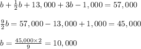 b+\frac{1}{2} b+13,000+3b - 1,000=57,000 \\  \\  \frac{9}{2} b=57,000-13,000+1,000=45,000 \\  \\ b= \frac{45,000\times2}{9} =10,000