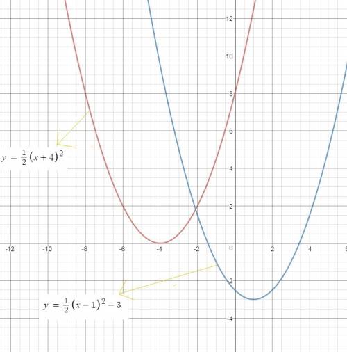 How does the graph of y=1/2(x+4)^2 compare to the graph of y=(x-1)^2-3