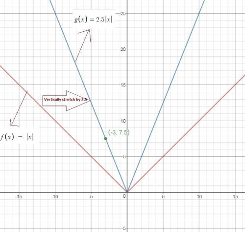 Plase< 3 the graph of f(x) = |x| has been stretched by a factor of 2.5. if no other transformatio