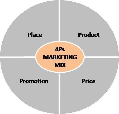 What are the four p's that are discussed in marketing?