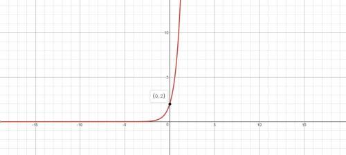 Which facts are true for the graph of the function below?  check all that apply f(x)= 2•5^x