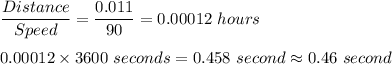 \dfrac{Distance}{Speed}=\dfrac{0.011}{90}=0.00012\ hours\\\\0.00012\times 3600\ seconds=0.458\ second\approx 0.46\ second
