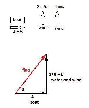 Aboat is moving towards east with a velocity 4m/s with respect to still water and the river is flowi