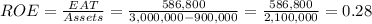 ROE=\frac{EAT}{Assets}=\frac{586,800}{3,000,000-900,000}  =\frac{586,800}{2,100,000}=0.28