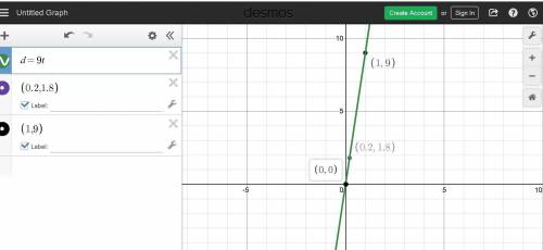 Graph the line that represents a proportional relationship between d dd and t tt with the property t