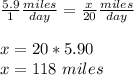 \frac{5.9}{1}\frac{miles}{day}=\frac{x}{20} \frac{miles}{day}\\ \\x=20*5.90\\x=118\ miles