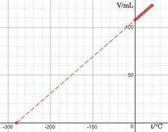What can you infer about the volume of a gas as absolute zero is approached?