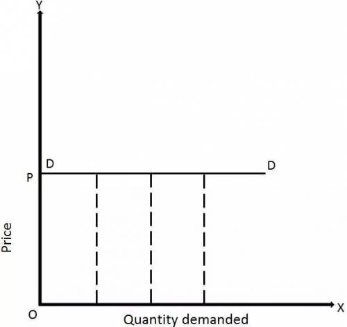 For a horizontal demand curve  a. the slope is equal to 0, and the price elasticity of demand is und