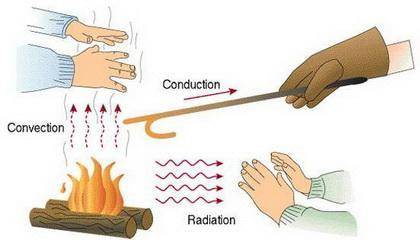 Which of these represents transfer of heat through conduction when a fireplace is lit in a room?  ho