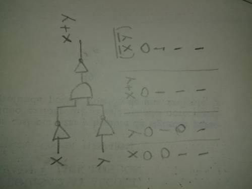 Show how can you make an or logic using and and not logic gates.