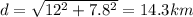 d=\sqrt{12^2+7.8^2}=14.3 km