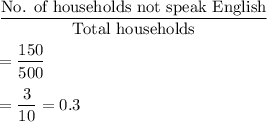 \dfrac{\text{No. of households not speak English}}{\text{Total households}}\\\\=\dfrac{150}{500}\\\\=\dfrac{3}{10}=0.3