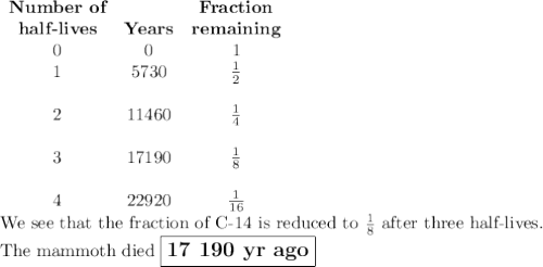 \begin{array}{ccc}\textbf{Number of} && \textbf{Fraction} \\\textbf{half-lives} & \textbf{Years} & \textbf{remaining} \\0 &0 & 1 \\1 &5730 &\frac{1}{2 } \\\\2 &11460 &\frac{1}{4 } \\\\3 &17190 &\frac{1}{8} \\\\4 & 22920& \frac{1}{16} \\\end{array}\\\text{We see that the fraction of C-14 is reduced to $\frac{1}{8}$ after three half-lives.}\\\text{The mammoth died $\large \boxed{\textbf{17 190 yr ago}}$}