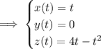 \implies \begin{cases}x(t)=t\\y(t)=0\\z(t)=4t-t^2\end{cases}